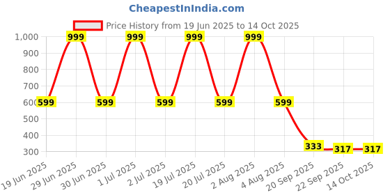 myntra.com Spotwalk Men Mesh Running Shoes spotwalk Price History Graph from 19 Jun 2025 to 14 Oct 2025