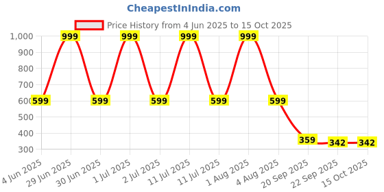 myntra.com Spotwalk Men Mesh Running Shoes spotwalk Price History Graph from 4 Jun 2025 to 15 Oct 2025