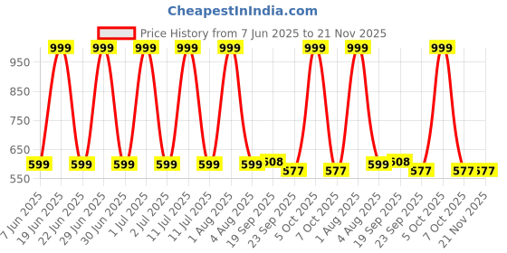 myntra.com Spotwalk Men Mesh Running Shoes spotwalk Price History Graph from 7 Jun 2025 to 20 Nov 2025