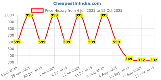 myntra.com Spotwalk Men Mesh Running Shoes spotwalk Price History Graph from 4 Jun 2025 to 12 Oct 2025