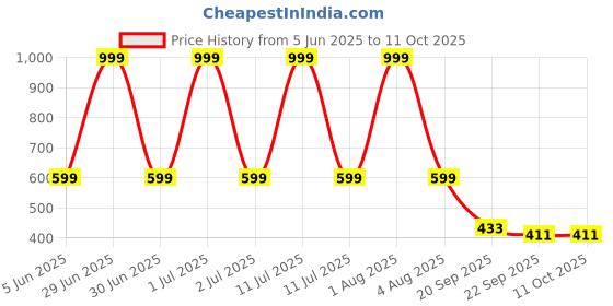 myntra.com Spotwalk Men Mesh Running Shoes spotwalk Price History Graph from 5 Jun 2025 to 11 Oct 2025