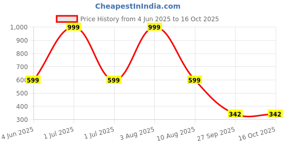 myntra.com Spotwalk Men Mesh Running Shoes spotwalk Price History Graph from 4 Jun 2025 to 15 Oct 2025