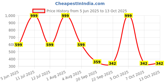 myntra.com Spotwalk Men Mesh Running Shoes spotwalk Price History Graph from 5 Jun 2025 to 13 Oct 2025