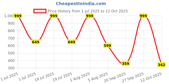 myntra.com Spotwalk Men Mesh Running Shoes spotwalk Price History Graph from 1 Jul 2025 to 12 Oct 2025