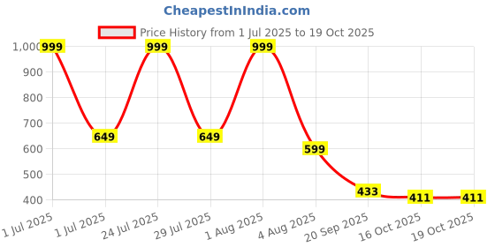 myntra.com Spotwalk Men Mesh Running Shoes spotwalk Price History Graph from 1 Jul 2025 to 19 Oct 2025