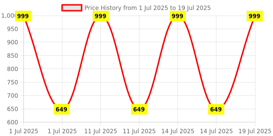 myntra.com Spotwalk Men Mesh Running Shoes spotwalk Price History Graph from 1 Jul 2025 to 14 Jul 2025