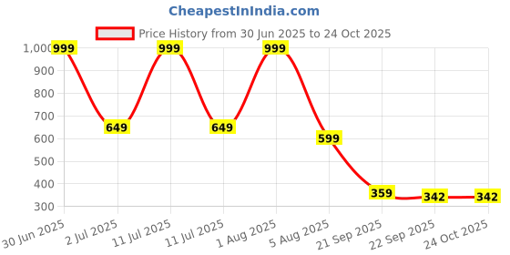 myntra.com Spotwalk Men Mesh Running Shoes spotwalk Price History Graph from 30 Jun 2025 to 24 Oct 2025