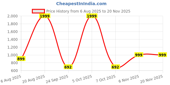 myntra.com Spotwalk Men Mesh Running Shoes spotwalk Price History Graph from 6 Aug 2025 to 19 Nov 2025