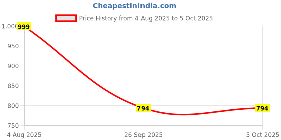 myntra.com Spotwalk Men Mesh Running Shoes spotwalk Price History Graph from 4 Aug 2025 to 5 Oct 2025
