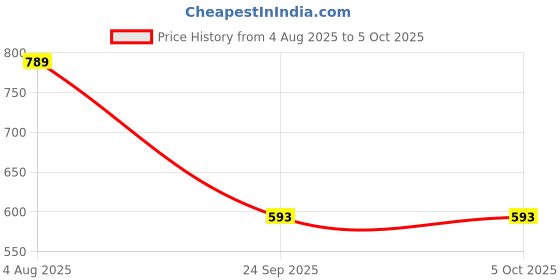 myntra.com Spotwalk Men Mesh Running Shoes spotwalk Price History Graph from 4 Aug 2025 to 5 Oct 2025