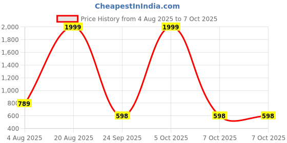 myntra.com Spotwalk Men Mesh Running Shoes spotwalk Price History Graph from 4 Aug 2025 to 7 Oct 2025