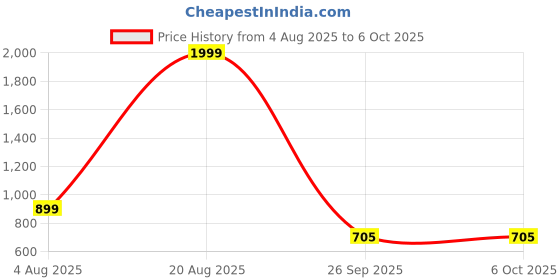 myntra.com Spotwalk Men Mesh Running Shoes spotwalk Price History Graph from 4 Aug 2025 to 5 Oct 2025