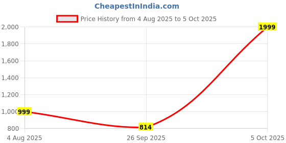 myntra.com Spotwalk Men Mesh Running Shoes spotwalk Price History Graph from 4 Aug 2025 to 5 Oct 2025
