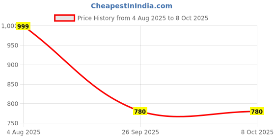myntra.com Spotwalk Men Mesh Running Shoes spotwalk Price History Graph from 4 Aug 2025 to 8 Oct 2025