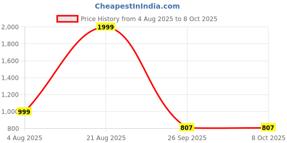 myntra.com Spotwalk Men Mesh Running Shoes spotwalk Price History Graph from 4 Aug 2025 to 8 Oct 2025