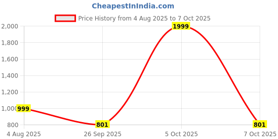 myntra.com Spotwalk Men Mesh Running Shoes spotwalk Price History Graph from 4 Aug 2025 to 5 Oct 2025