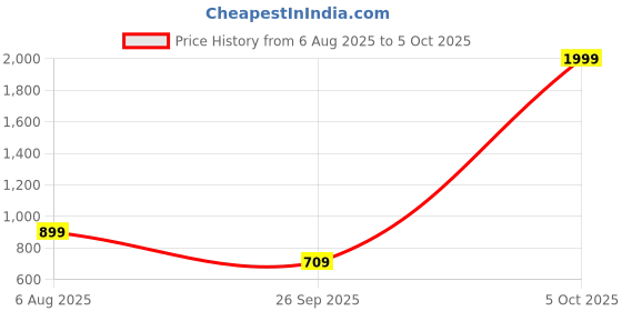 myntra.com Spotwalk Men Mesh Running Shoes spotwalk Price History Graph from 6 Aug 2025 to 5 Oct 2025