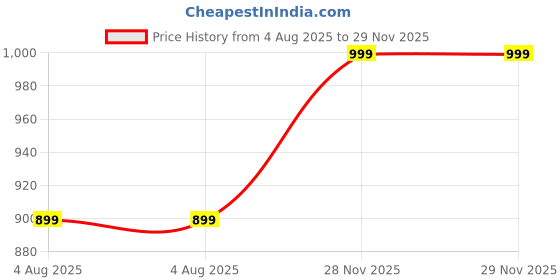 myntra.com Spotwalk Men Mesh Running Shoes spotwalk Price History Graph from 4 Aug 2025 to 28 Nov 2025