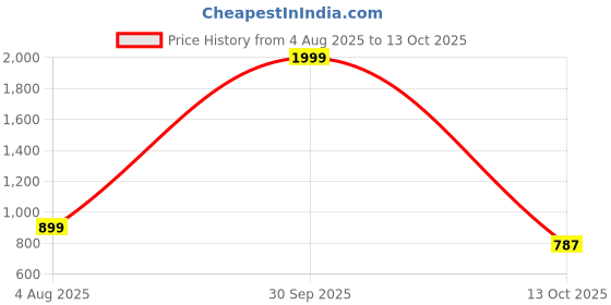 myntra.com Spotwalk Men Mesh Running Shoes spotwalk Price History Graph from 4 Aug 2025 to 13 Oct 2025