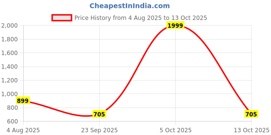 myntra.com Spotwalk Men Mesh Running Shoes spotwalk Price History Graph from 4 Aug 2025 to 13 Oct 2025