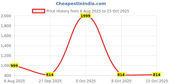 myntra.com Spotwalk Men Mesh Running Shoes spotwalk Price History Graph from 6 Aug 2025 to 15 Oct 2025