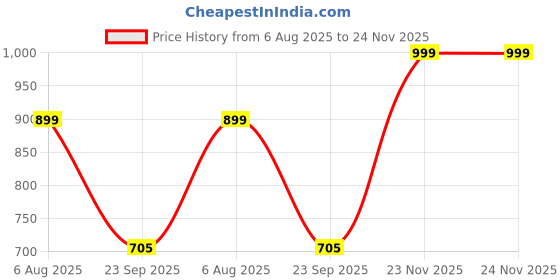 myntra.com Spotwalk Men Mesh Running Shoes spotwalk Price History Graph from 6 Aug 2025 to 24 Nov 2025
