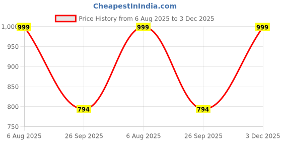 myntra.com Spotwalk Men Mesh Running Shoes spotwalk Price History Graph from 6 Aug 2025 to 3 Dec 2025