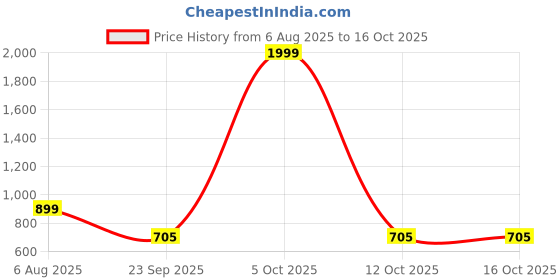 myntra.com Spotwalk Men Mesh Running Shoes spotwalk Price History Graph from 6 Aug 2025 to 16 Oct 2025