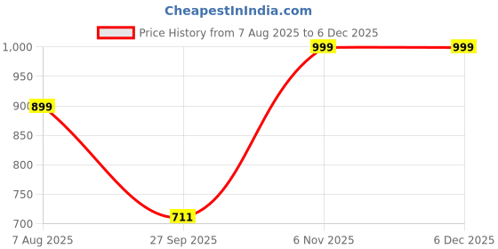 myntra.com Spotwalk Men Mesh Running Shoes spotwalk Price History Graph from 7 Aug 2025 to 4 Dec 2025