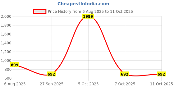 myntra.com Spotwalk Men Mesh Running Shoes spotwalk Price History Graph from 6 Aug 2025 to 11 Oct 2025