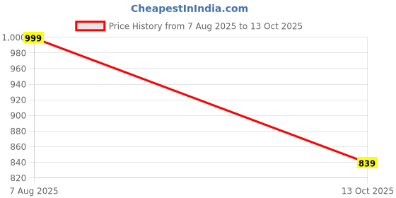 myntra.com Spotwalk Men Mesh Running Shoes spotwalk Price History Graph from 7 Aug 2025 to 13 Oct 2025