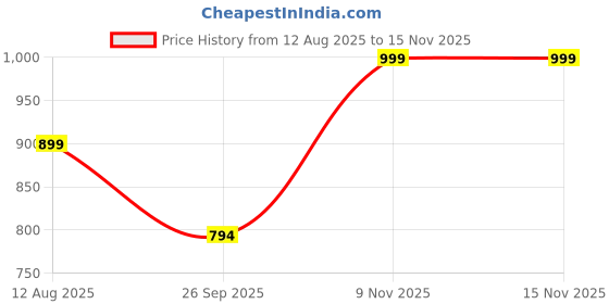 myntra.com Spotwalk Men Mesh Running Shoes spotwalk Price History Graph from 12 Aug 2025 to 13 Nov 2025
