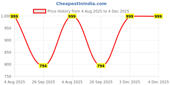 myntra.com Spotwalk Men Mesh Running Shoes spotwalk Price History Graph from 4 Aug 2025 to 3 Dec 2025