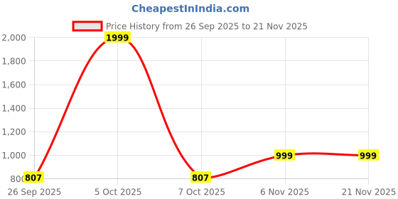 myntra.com Spotwalk Men Mesh Running Shoes spotwalk Price History Graph from 26 Sep 2025 to 20 Nov 2025