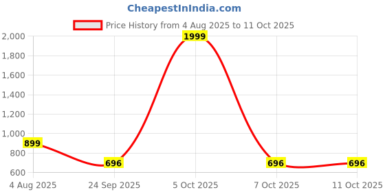 myntra.com Spotwalk Men Mesh Running Shoes spotwalk Price History Graph from 4 Aug 2025 to 10 Oct 2025