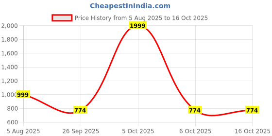 myntra.com Spotwalk Men Mesh Running Shoes spotwalk Price History Graph from 5 Aug 2025 to 16 Oct 2025