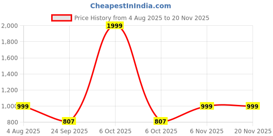 myntra.com Spotwalk Men Mesh Running Shoes spotwalk Price History Graph from 4 Aug 2025 to 20 Nov 2025