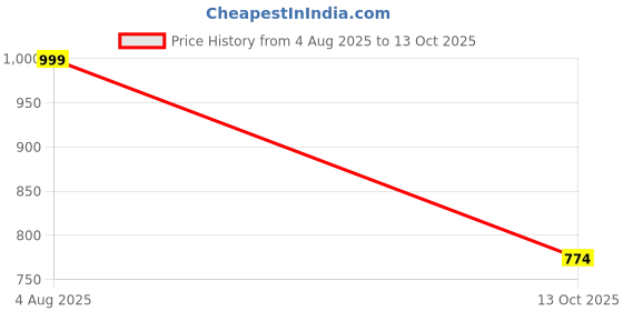 myntra.com Spotwalk Men Mesh Running Shoes spotwalk Price History Graph from 4 Aug 2025 to 13 Oct 2025