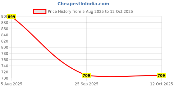 myntra.com Spotwalk Men Mesh Running Shoes spotwalk Price History Graph from 5 Aug 2025 to 12 Oct 2025