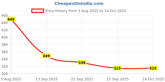 myntra.com Spotwalk Men Mesh Running Shoes spotwalk Price History Graph from 5 Aug 2025 to 13 Oct 2025
