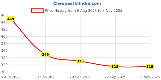 myntra.com Spotwalk Men Mesh Running Shoes spotwalk Price History Graph from 5 Aug 2025 to 5 Nov 2025