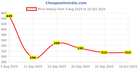 myntra.com Spotwalk Men Mesh Running Shoes spotwalk Price History Graph from 5 Aug 2025 to 9 Oct 2025