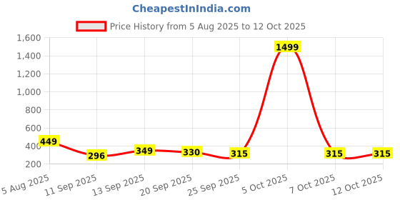 myntra.com Spotwalk Men Mesh Running Shoes spotwalk Price History Graph from 5 Aug 2025 to 12 Oct 2025