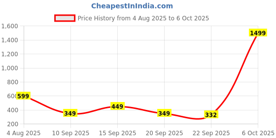 myntra.com Spotwalk Men Mesh Running Shoes spotwalk Price History Graph from 4 Aug 2025 to 6 Oct 2025