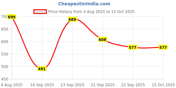 myntra.com Spotwalk Men Mesh Running Shoes spotwalk Price History Graph from 4 Aug 2025 to 15 Oct 2025