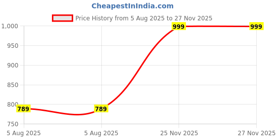myntra.com Spotwalk Men Mesh Running Shoes spotwalk Price History Graph from 5 Aug 2025 to 27 Nov 2025