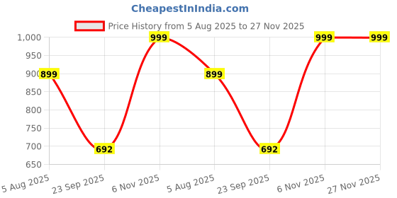 myntra.com Spotwalk Men Mesh Running Shoes spotwalk Price History Graph from 5 Aug 2025 to 27 Nov 2025