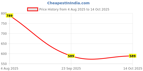 myntra.com Spotwalk Men Mesh Running Shoes spotwalk Price History Graph from 4 Aug 2025 to 14 Oct 2025
