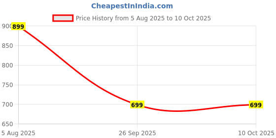 myntra.com Spotwalk Men Mesh Running Shoes spotwalk Price History Graph from 5 Aug 2025 to 9 Oct 2025