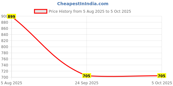 myntra.com Spotwalk Men Mesh Running Shoes spotwalk Price History Graph from 5 Aug 2025 to 5 Oct 2025